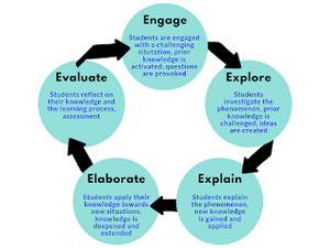 The 5 E’s Learning cycle