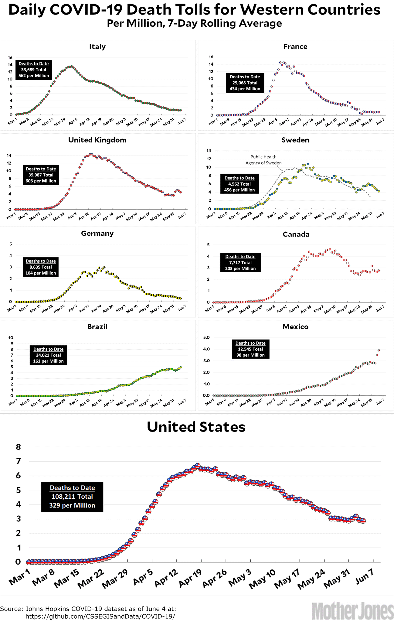 Coronavirus Growth in Western Countries: June 4 Update